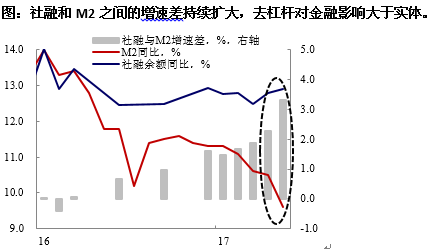 兴业证券：5月M2跌破10%反映金融收缩 实体经济影响较小 