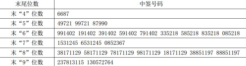 沃特股份网上申购中签结果出炉 中签号码共有39216个