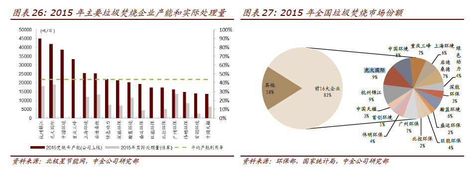 中金：PPP将助力环保板块 荐北控水务（00371）和光大国际（00257）