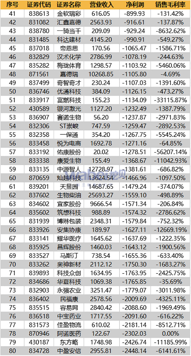 2016年負(fù)毛利新三板企業(yè)財(cái)報(bào)情況-2（wabei.cn配圖）