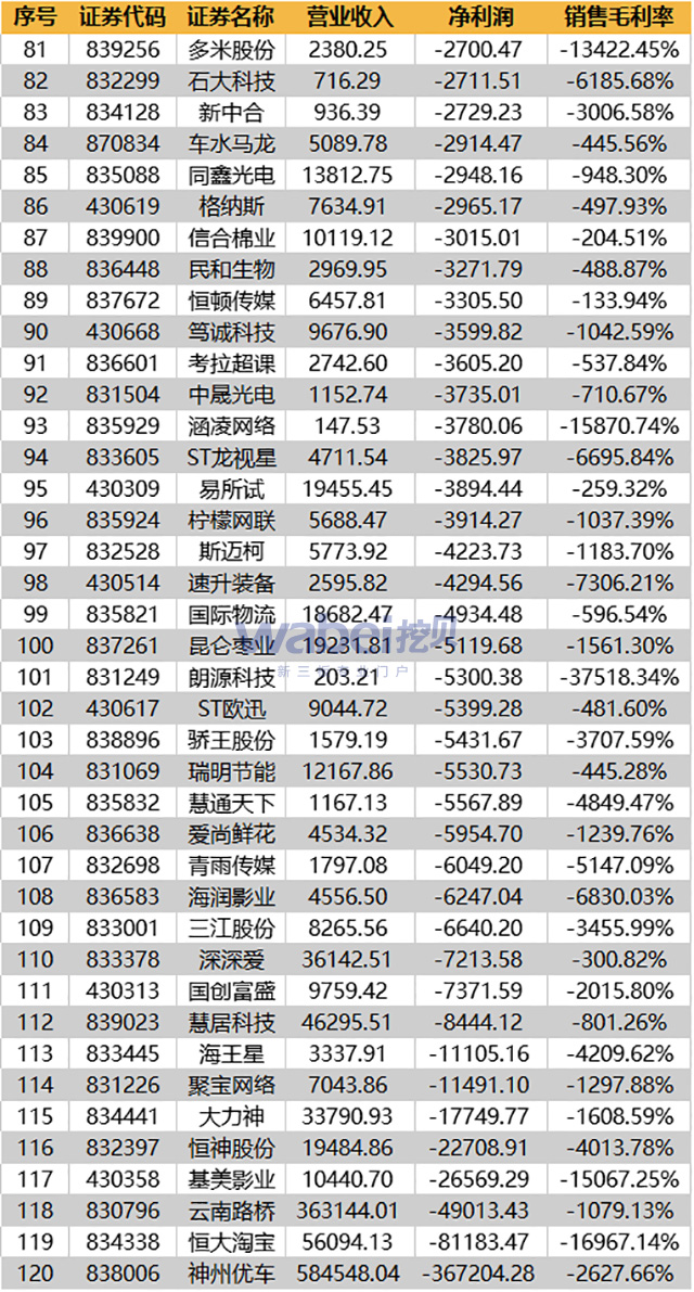 2016年負(fù)毛利新三板企業(yè)財(cái)報(bào)情況-3（wabei.cn配圖）