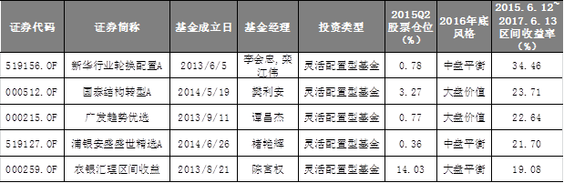 　　图表2：及时减仓基金示例；来源：Wind资讯，牛熊交易室