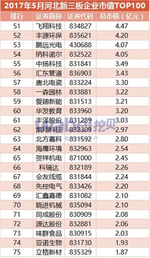 2017年5月河北新三板企业市值TOP100(挖贝新三板研究院制图)3
