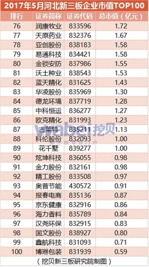 2017年5月河北新三板企业市值TOP100(挖贝新三板研究院制图)4