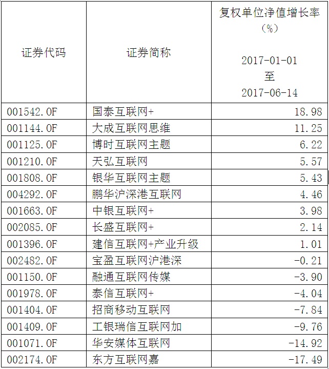 “互联网+”基金冰火两重天 东方互联网嘉暂时垫底