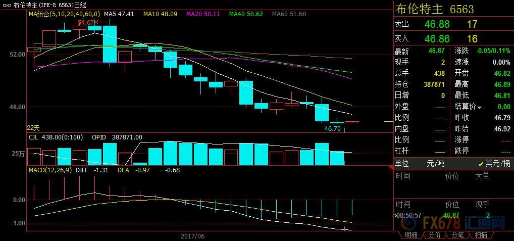 油市彌漫看空情緒，美石油鉆井?dāng)?shù)料再給多頭沉痛一擊