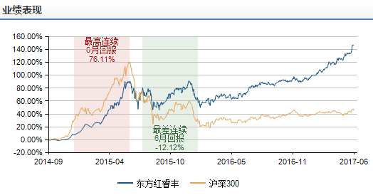 　　图表6：东方红睿丰净值走势图；来源：Wind资讯，牛熊交易室