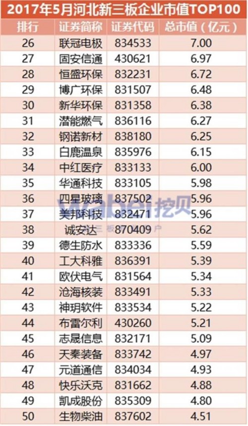 2017年5月河北新三板企业市值TOP100(挖贝新三板研究院制图)2