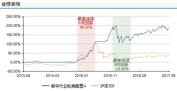 　　图表3：新华行业轮换配置净值走势图；来源：Wind资讯，牛熊交易室