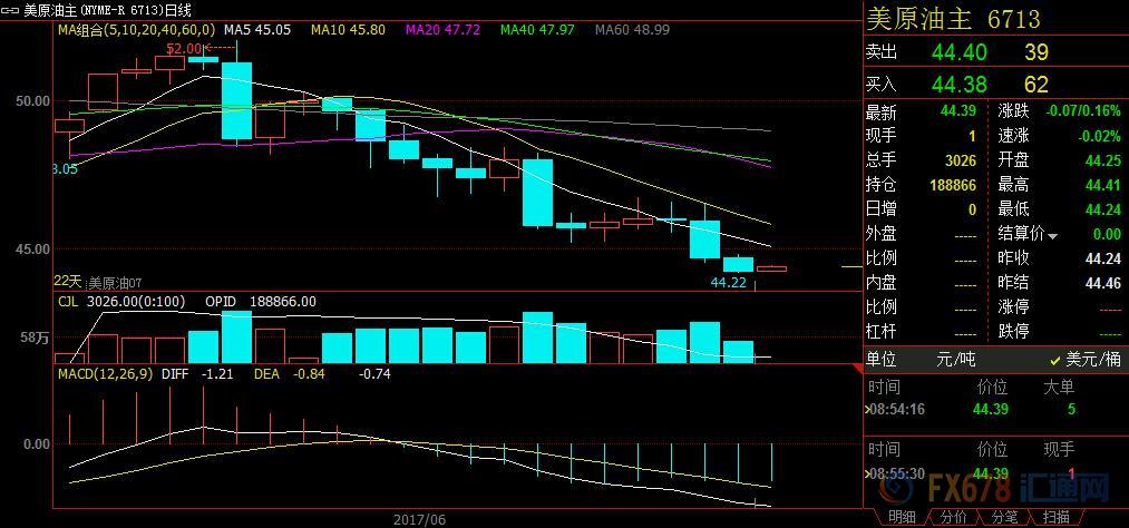 油市彌漫看空情緒，美石油鉆井?dāng)?shù)料再給多頭沉痛一擊