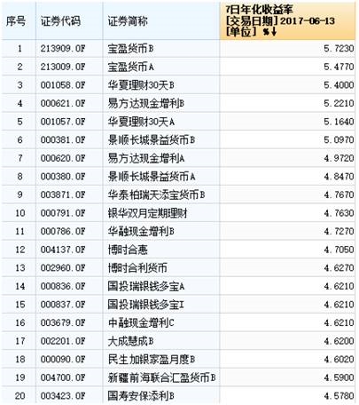 货币基金保“4”冲“5”号角吹响 基金经理都买买买你还坐得住？