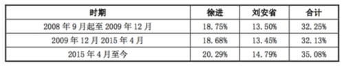 高盛宣布拟清仓口子窖：投资九年大赚40亿元 收益率达13倍 