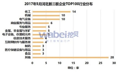 2017年5月河北新三板企业TOP100行业分布(挖贝新三板研究院制图)