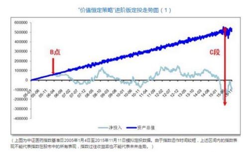 价值恒定策略深度探索 基金定投还能更魔幻吗？ 