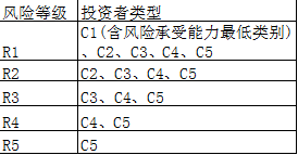 基金购买适当性细则解读