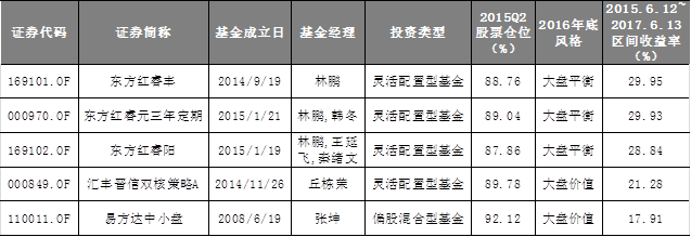　　图表5：反弹强劲基金示例；来源：Wind资讯，牛熊交易室