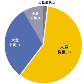 　　图表4：超越高点基金风格；来源：Wind资讯，牛熊交易室