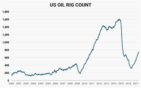 贝克休斯：美国石油钻井数增加6座 连续22周录得增加