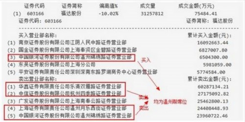 监管层严打“温州帮”！被罚逾9000万 带头大哥哭穷！ 