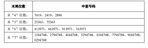 三孚股份網(wǎng)上發(fā)行中簽號出爐 共33801個 