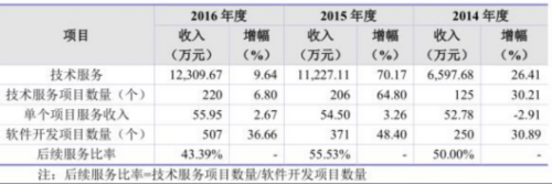 科蓝软件过半资产是应收账款 净利4千万负债3亿 