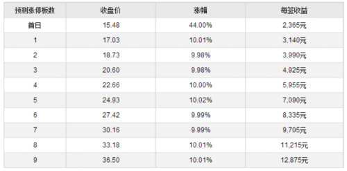 19日新股提示：1股申购 3股上市 3股缴款 