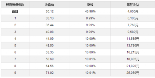 19日新股提示：1股申购 3股上市 3股缴款 