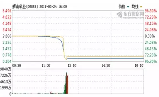 很快新聞?dòng)炙⒈榱伺笥讶?，很多券商從業(yè)人員紛紛開始感慨國(guó)內(nèi)曾被基于厚望的新三板市場(chǎng)卻改革停滯不前，似乎近兩年以來(lái)都是只打雷不下雨，當(dāng)然最近好了點(diǎn)，打雷也不怎么打了，呵呵。
