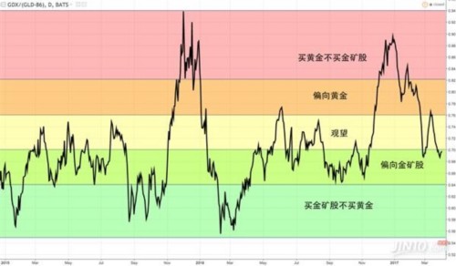 揭秘金礦股和黃金之間的神秘規(guī)律 