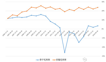 图13 李宁公司毛利率暴跌始于2010年