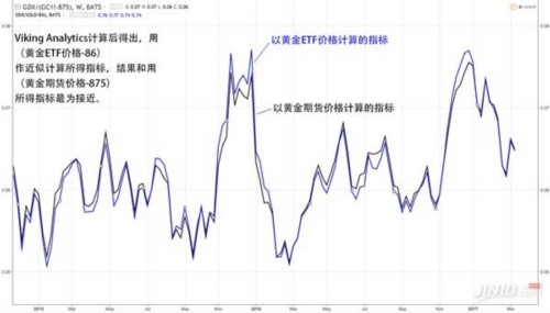 揭秘金礦股和黃金之間的神秘規(guī)律 