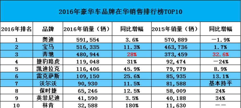 近年來(lái)，全球豪車走俏，尤其在2016年的中國(guó)市場(chǎng)，豪車更是賣瘋了，作為豪車零件供應(yīng)商，信邦控股的業(yè)績(jī)也是芝麻開花節(jié)節(jié)高。