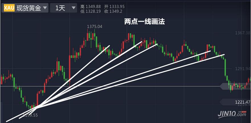 上涨趋势线,必定是波谷与波谷之间的连线,而非波峰与波峰的连线,因为