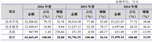 科蓝软件过半资产是应收账款 净利4千万负债3亿 