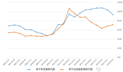 图10 李宁存货与应收账款周转天数