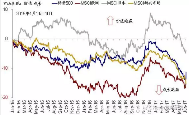 市場(chǎng)風(fēng)格轉(zhuǎn)換：從“特朗普交易”到FAAMG領(lǐng)漲的成長(zhǎng)股跑贏