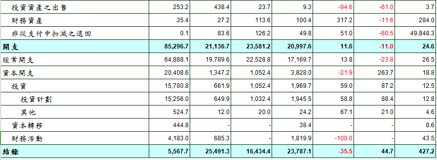 澳門首五月賭博專營稅收升12.4%