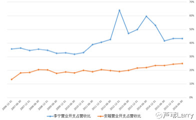 图6 李宁2010年后成本失控