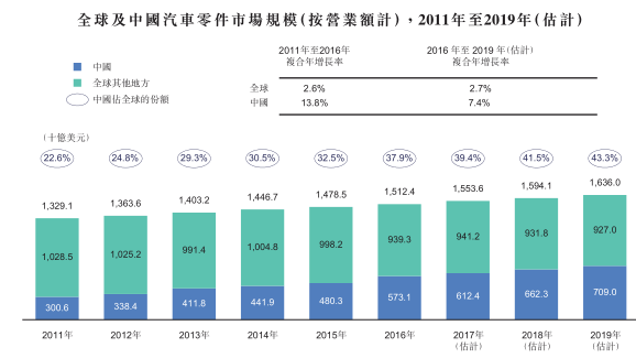 近年來(lái)，全球豪車走俏，尤其在2016年的中國(guó)市場(chǎng)，豪車更是賣瘋了，作為豪車零件供應(yīng)商，信邦控股的業(yè)績(jī)也是芝麻開花節(jié)節(jié)高。