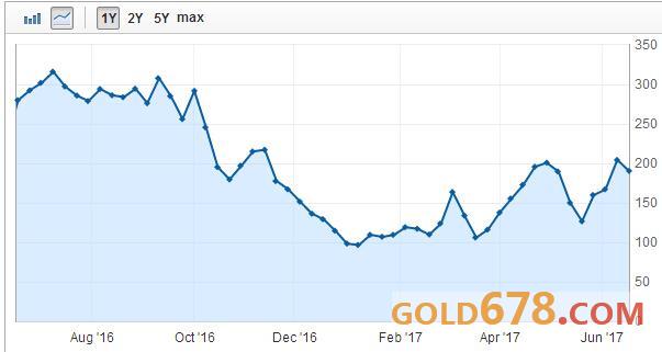 美联储鹰爪渐锐，衍生品市场暗示黄金价格已到拐点