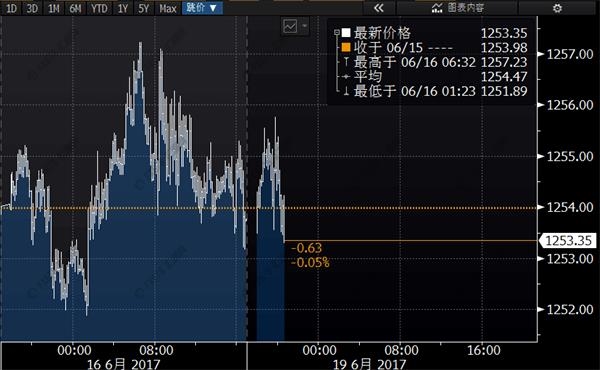 黄金连续两周下跌，英国脱欧谈判能否挽回脸面? 