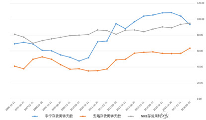 图11 李宁、安踏及耐克的存货周转天数