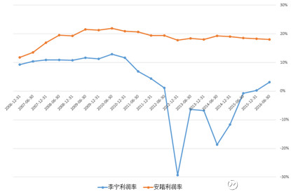 图14 李宁公司利润率暴跌