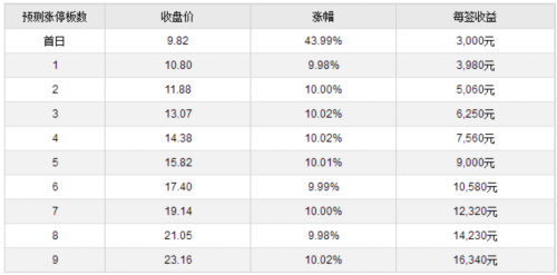 19日新股提示：1股申购 3股上市 3股缴款 