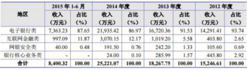 科蓝软件过半资产是应收账款 净利4千万负债3亿 