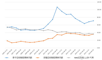 图12 李宁、安踏及耐克的应收账款周转天数