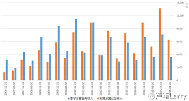 图5 李宁的销售收入增长止步于2010年，其后被安踏超越