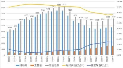 图16 李宁关闭门店，提高直营店比例