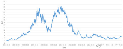 图1 李宁公司股价(2010年为牛熊分界)