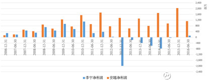 图15 李宁利润2010年到达顶峰后恶化